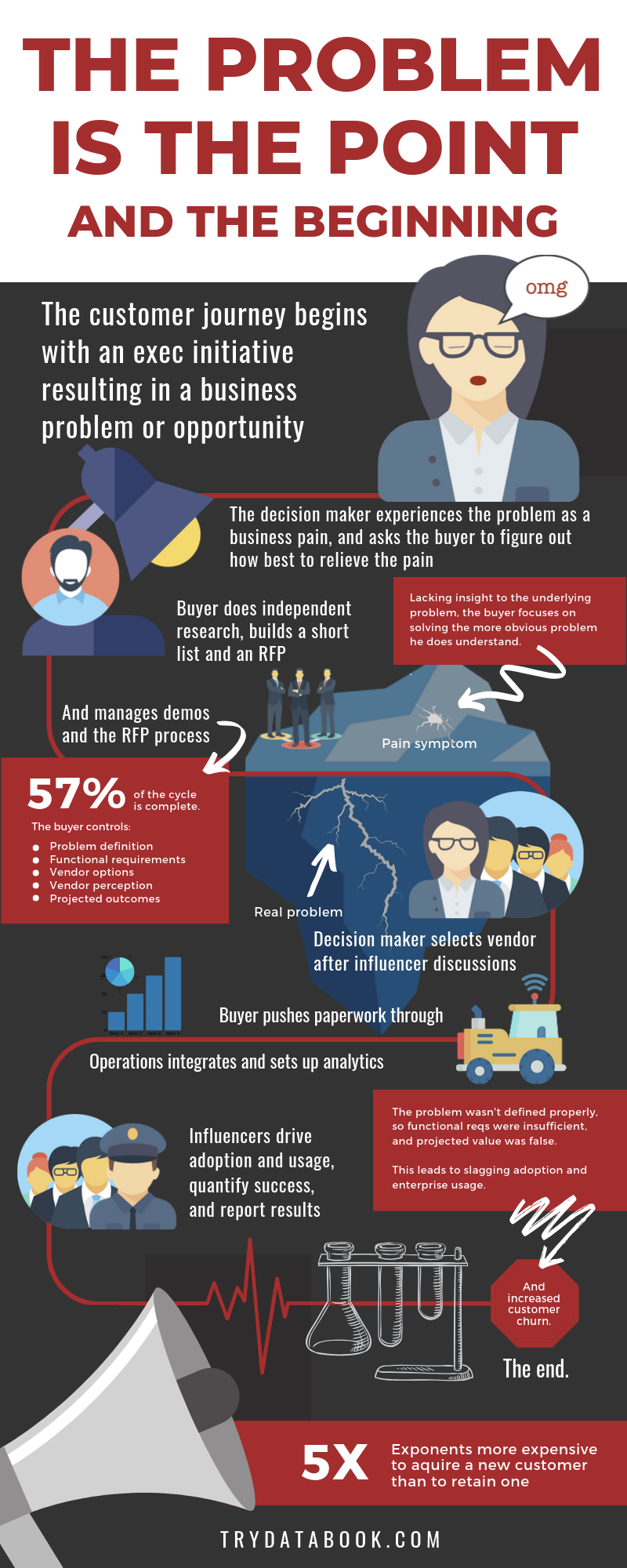 The Problem is the Point and the Beginning of the Customer Journey infographic