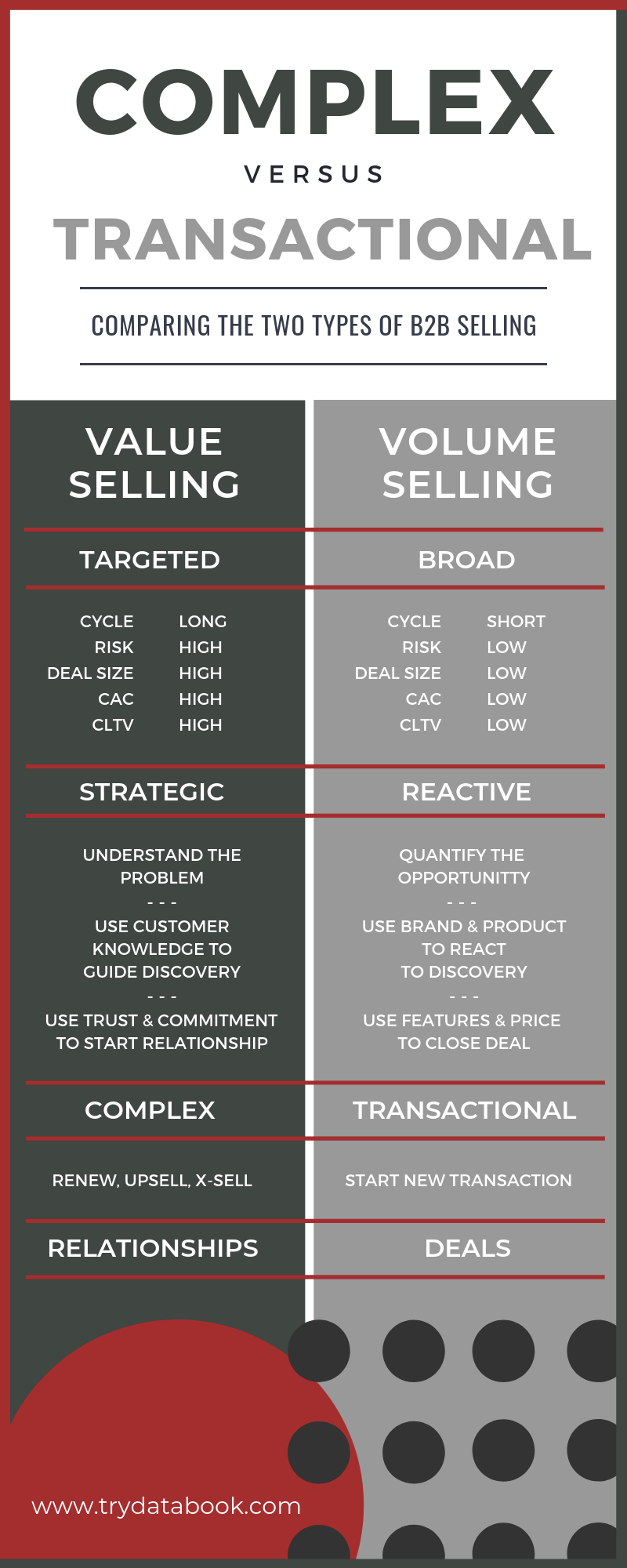 Complex Versus Transactional Sales infographic