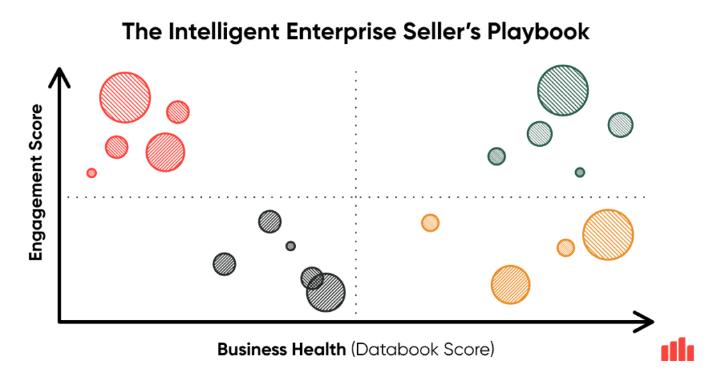 The intelligent enterprise sales playbook is a graph that maps business health and engagement score to identify winnable deals | trydatabook.com